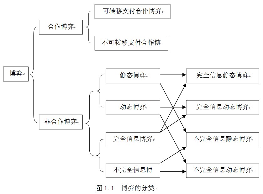 博弈的基本分类