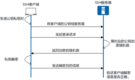 项目协同开发-配置SSH