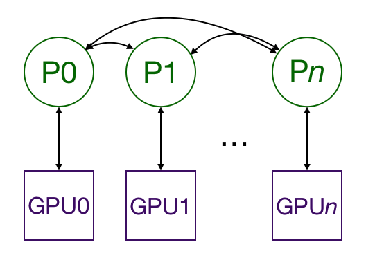 分布式训练：Distributed Data Parallel